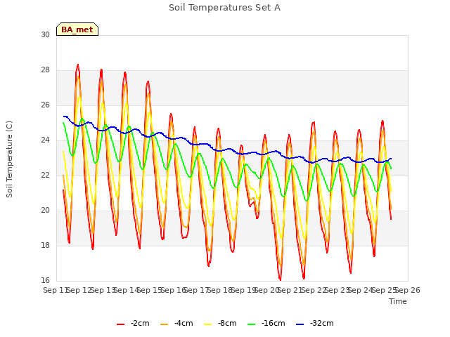 plot of Soil Temperatures Set A