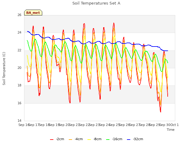 plot of Soil Temperatures Set A