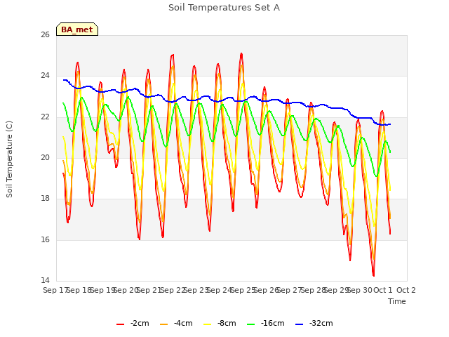 plot of Soil Temperatures Set A