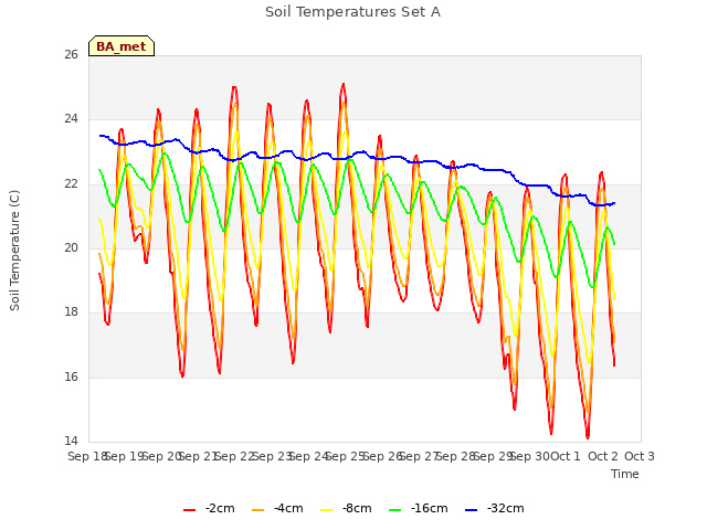 plot of Soil Temperatures Set A