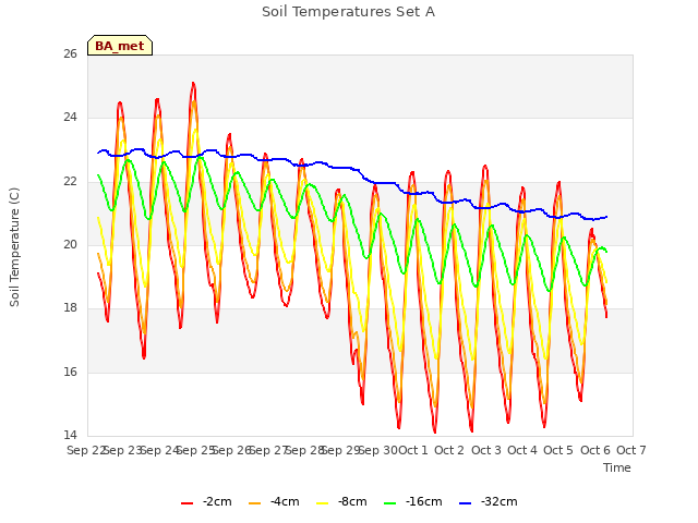 plot of Soil Temperatures Set A