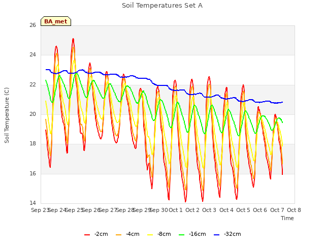 plot of Soil Temperatures Set A