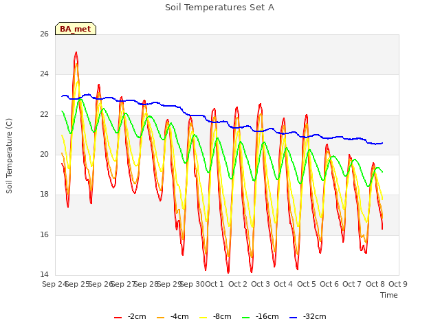 plot of Soil Temperatures Set A