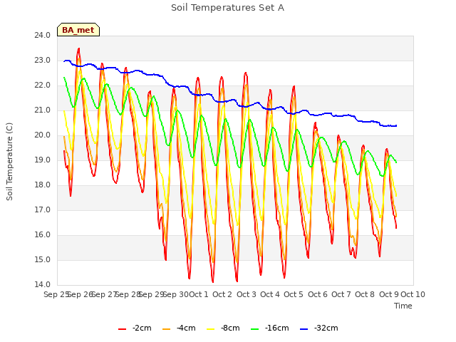 plot of Soil Temperatures Set A