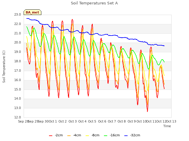 plot of Soil Temperatures Set A
