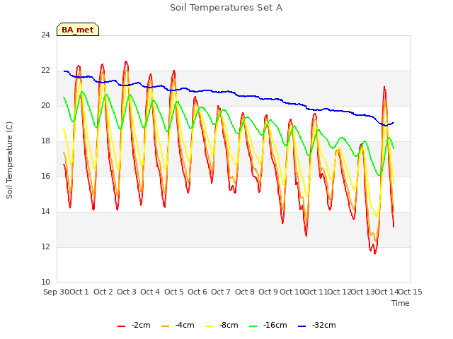 plot of Soil Temperatures Set A