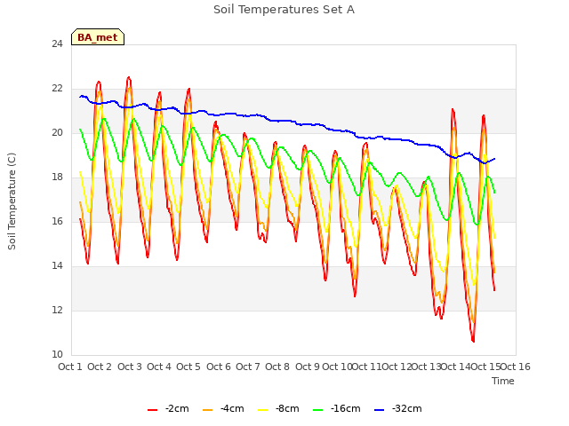 plot of Soil Temperatures Set A