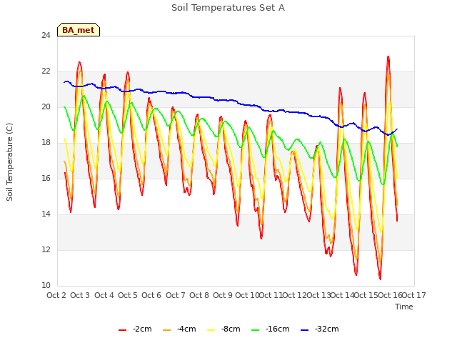 plot of Soil Temperatures Set A