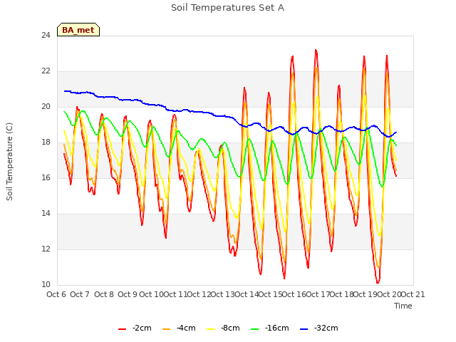 plot of Soil Temperatures Set A