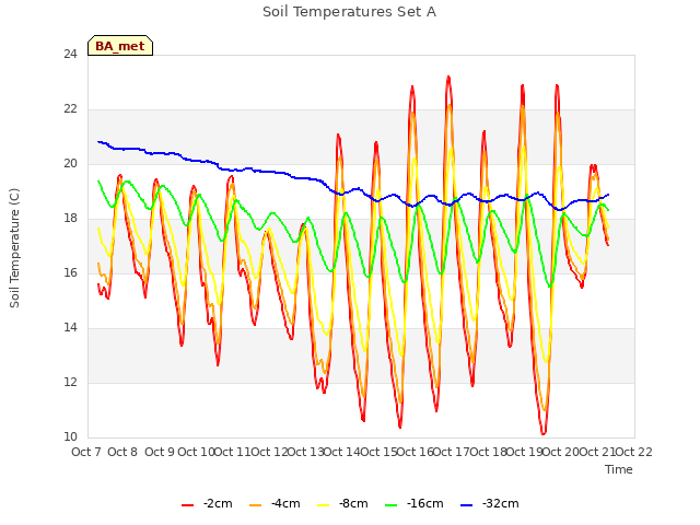 plot of Soil Temperatures Set A