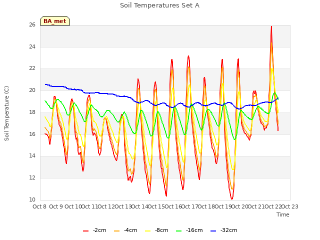 plot of Soil Temperatures Set A