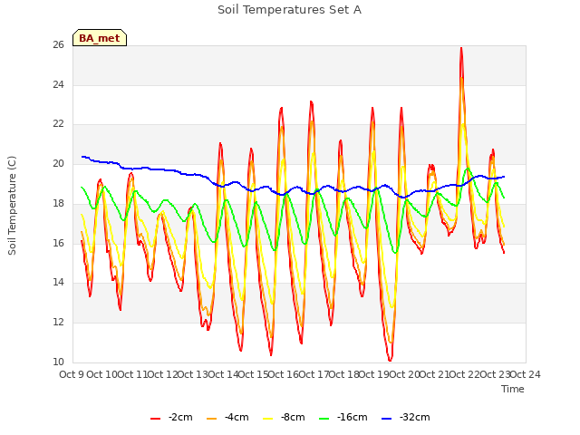 plot of Soil Temperatures Set A