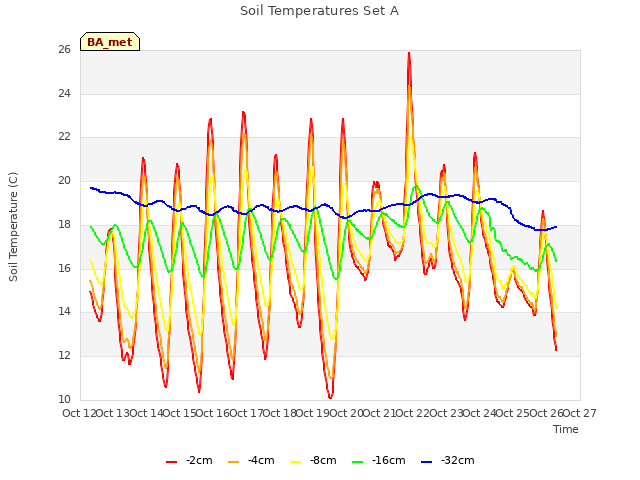 plot of Soil Temperatures Set A