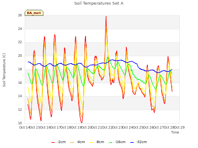 plot of Soil Temperatures Set A