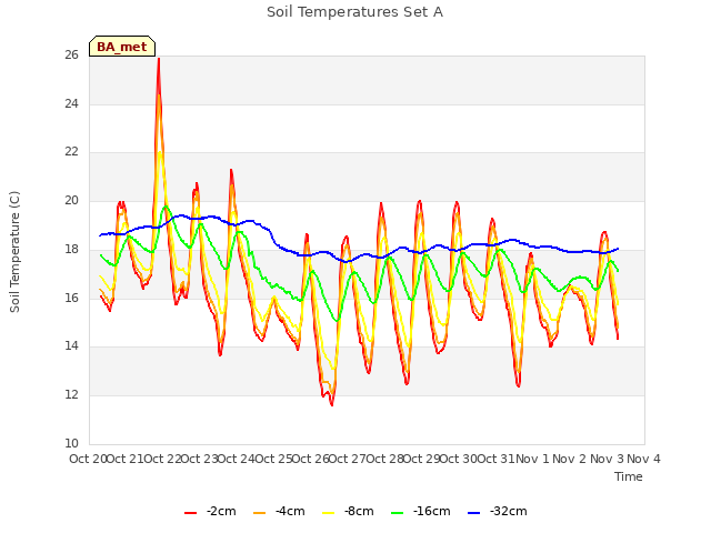 plot of Soil Temperatures Set A