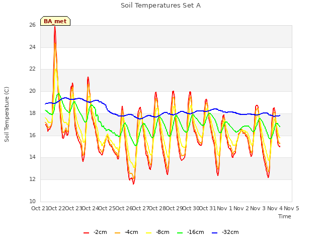 plot of Soil Temperatures Set A