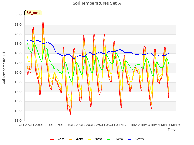 plot of Soil Temperatures Set A