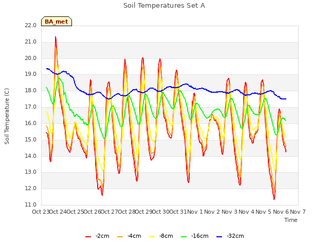 plot of Soil Temperatures Set A