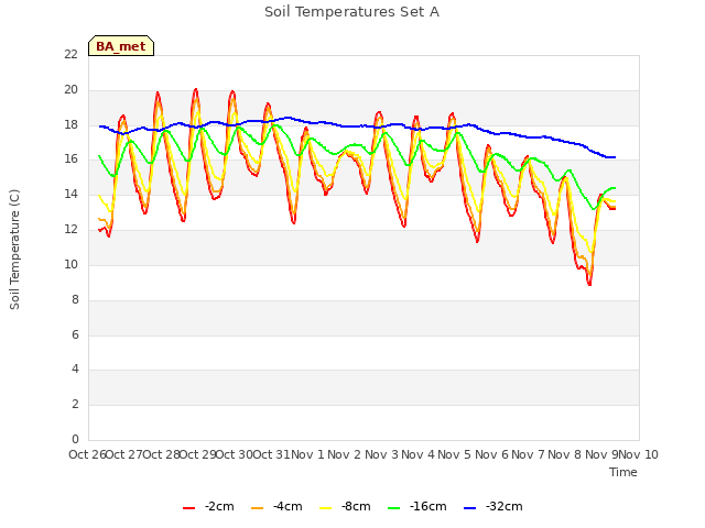 plot of Soil Temperatures Set A
