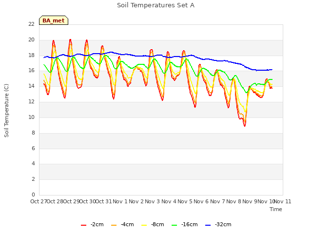 plot of Soil Temperatures Set A