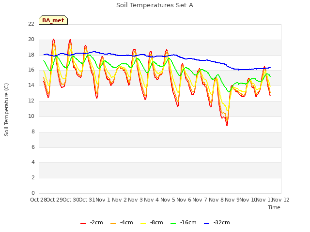 plot of Soil Temperatures Set A