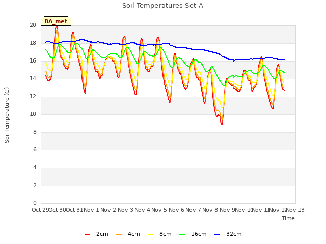 plot of Soil Temperatures Set A