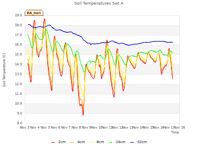 plot of Soil Temperatures Set A