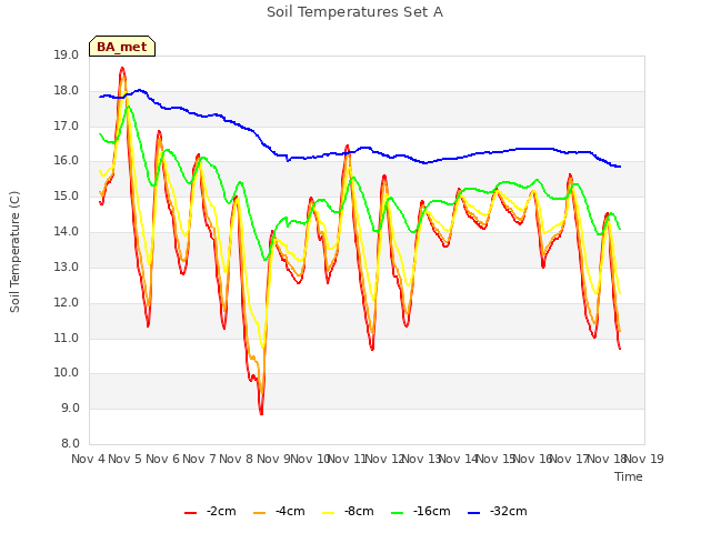 plot of Soil Temperatures Set A