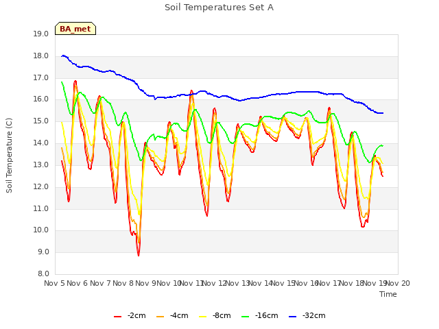 plot of Soil Temperatures Set A