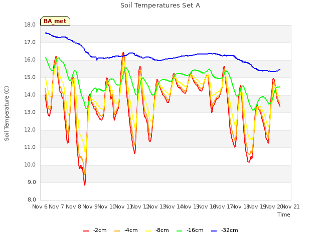 plot of Soil Temperatures Set A