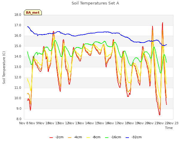 plot of Soil Temperatures Set A