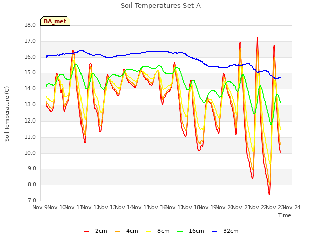 plot of Soil Temperatures Set A
