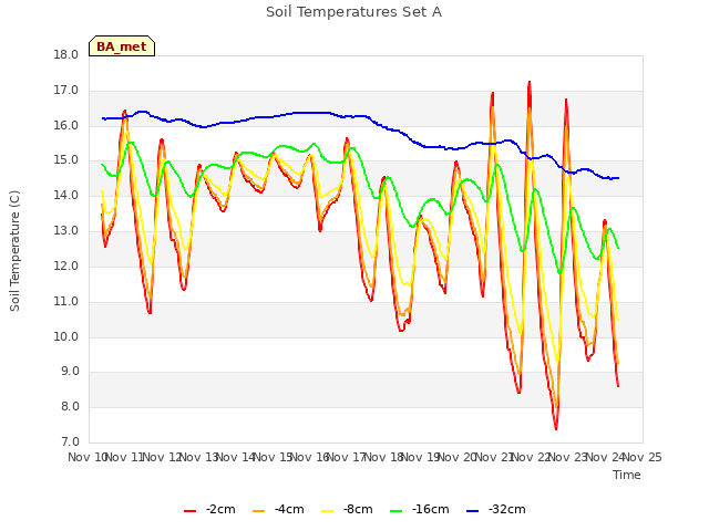 plot of Soil Temperatures Set A