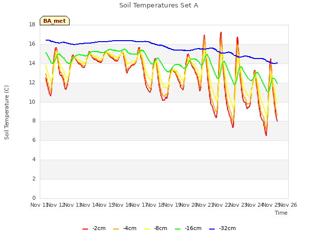 plot of Soil Temperatures Set A