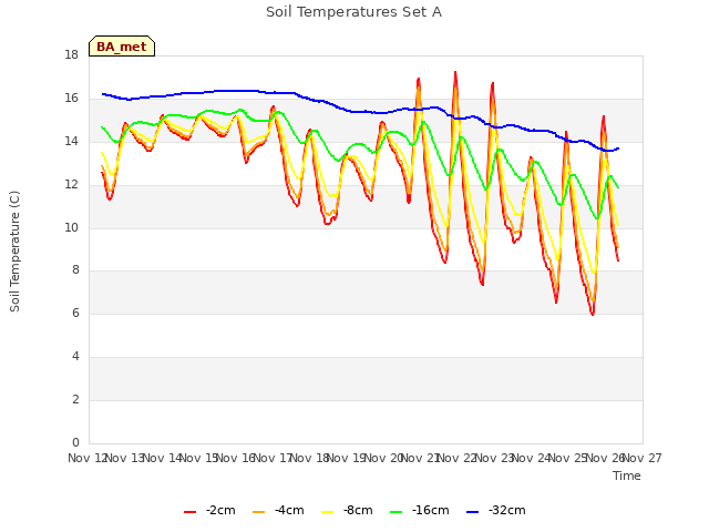 plot of Soil Temperatures Set A