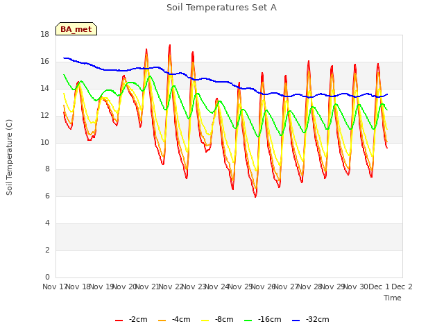 plot of Soil Temperatures Set A