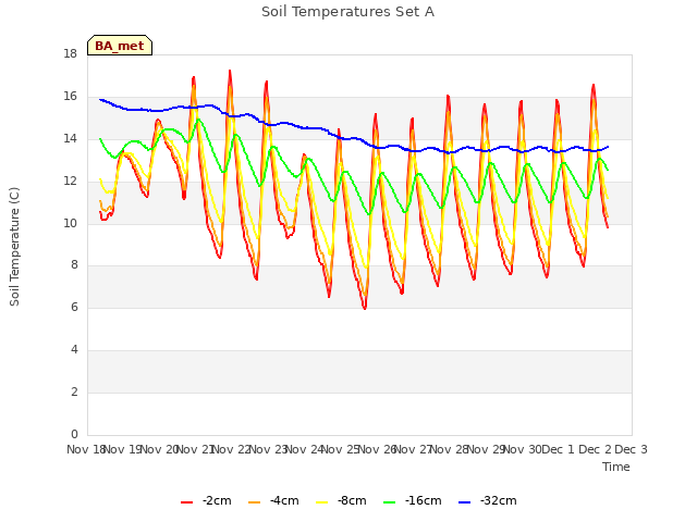 plot of Soil Temperatures Set A