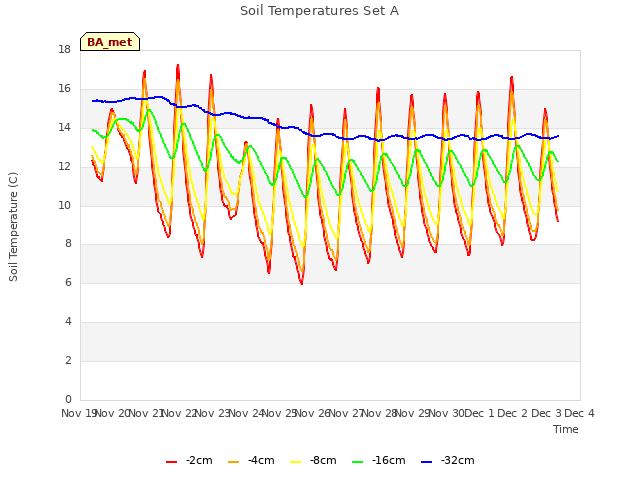 plot of Soil Temperatures Set A