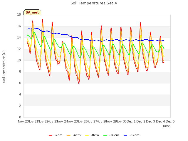 plot of Soil Temperatures Set A