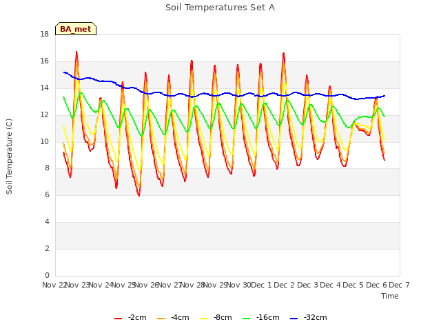 plot of Soil Temperatures Set A