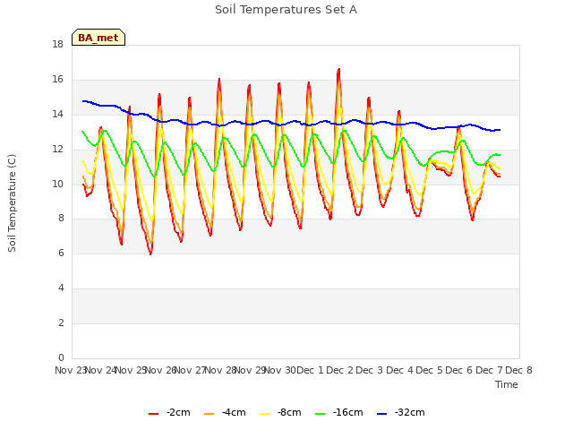 plot of Soil Temperatures Set A