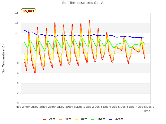 plot of Soil Temperatures Set A