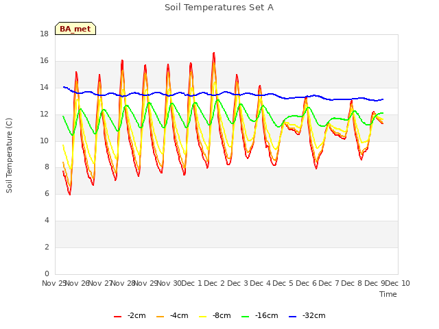 plot of Soil Temperatures Set A