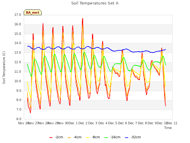 plot of Soil Temperatures Set A