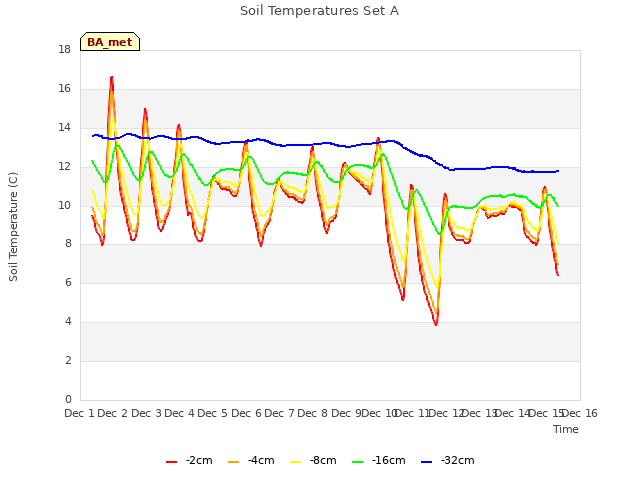 plot of Soil Temperatures Set A