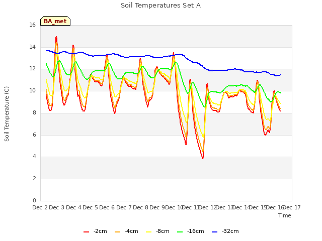 plot of Soil Temperatures Set A