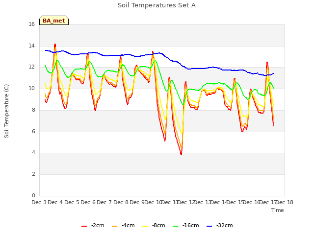 plot of Soil Temperatures Set A