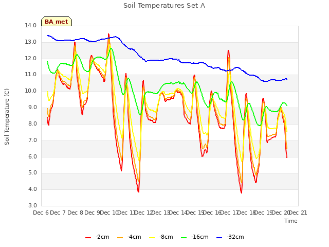 plot of Soil Temperatures Set A