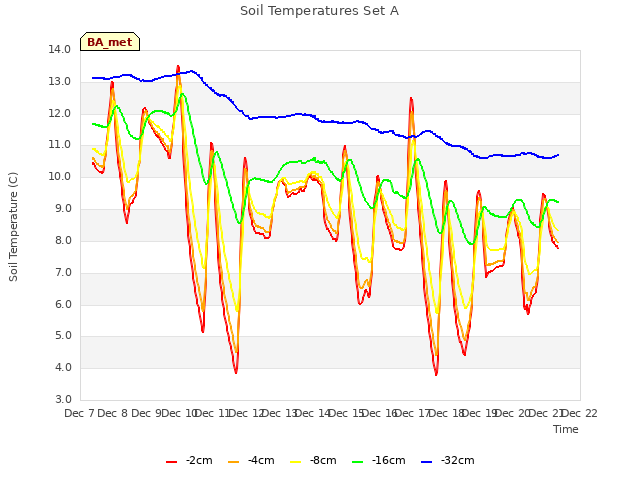 plot of Soil Temperatures Set A
