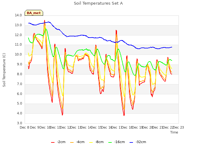 plot of Soil Temperatures Set A